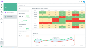 Sentiment Analysis dashboard within Connex One; for call centres, Sentiment Analysis can be an extraordinarily useful performance metric within a Workforce Management Solution